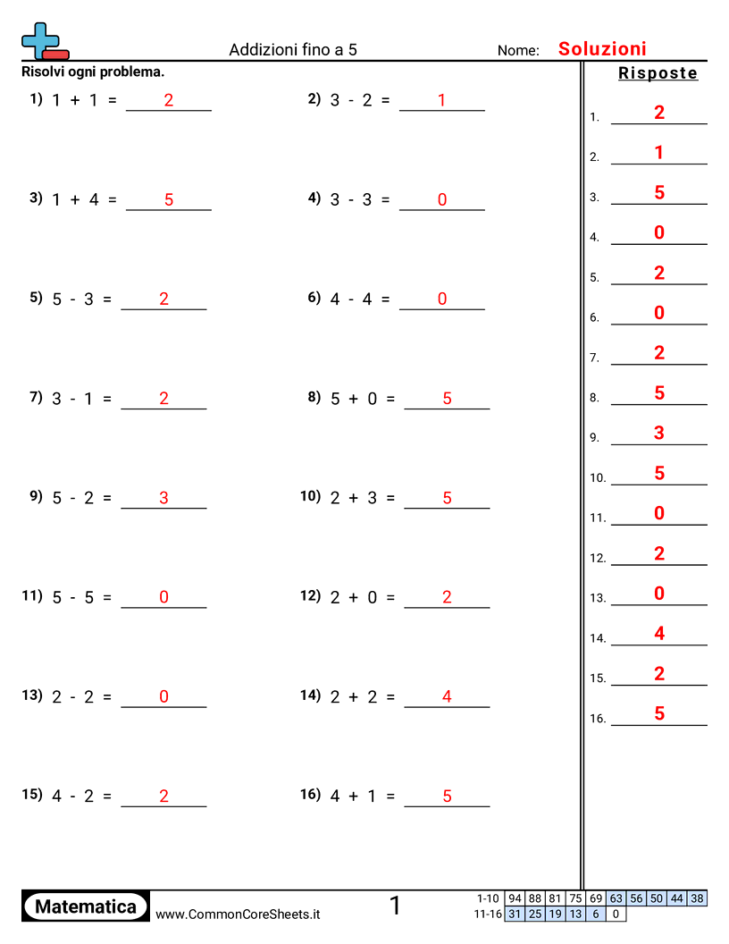 Esercizi sulle Addizioni - Somma e sottrazione entro 5 worksheet