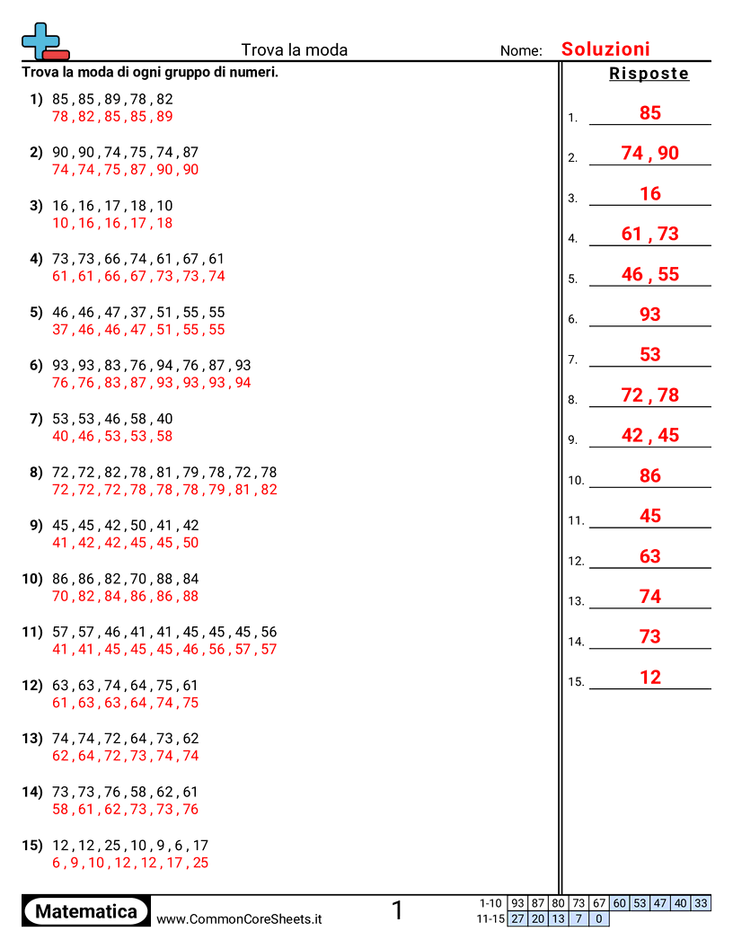 Esercizi su Media, Mediana, Moda & Intervallo - Trovare la moda worksheet