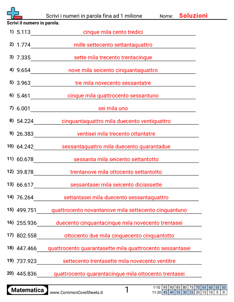 Esercizi sulle Equivalenze - Numero in parole entro 1 milione worksheet