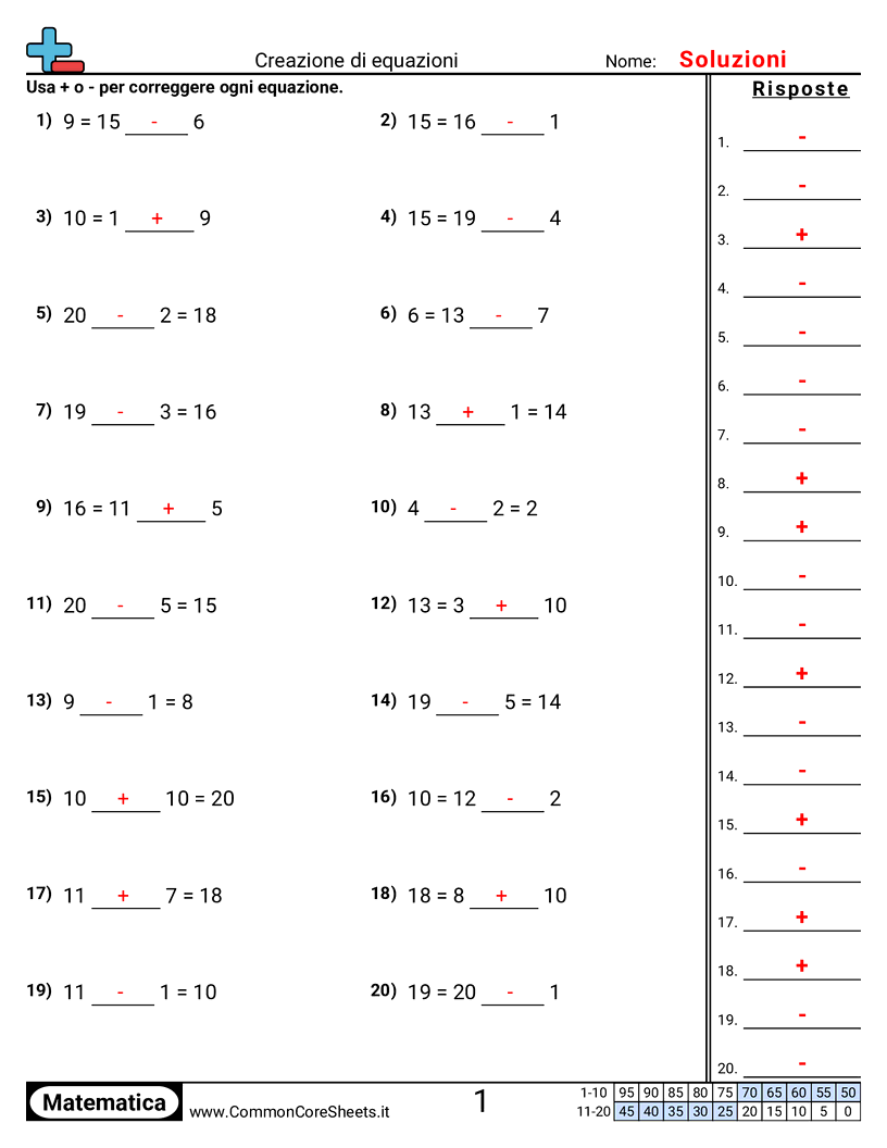 Esercizi sulle Addizioni - Creare equazioni worksheet