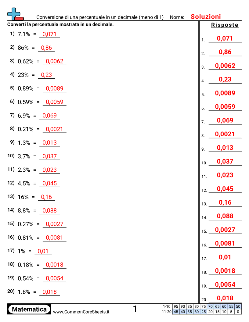 Esercizi sui Decimali - Convertire una percentuale in decimale (minore di 1) worksheet