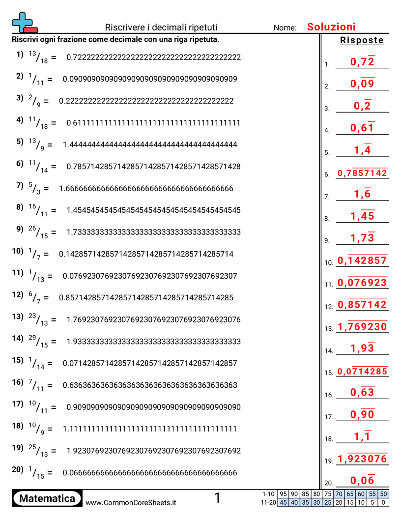 Esercizi sui Decimali - Riscrivere decimali periodici worksheet