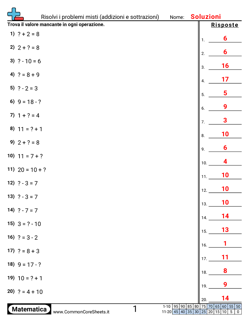 Esercizi sulle Addizioni - Risolvere problemi misti entro 20 (+ -) worksheet