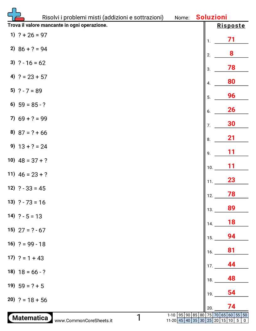 Esercizi sulle Addizioni - Risolvere problemi misti entro 100 (+ -) worksheet