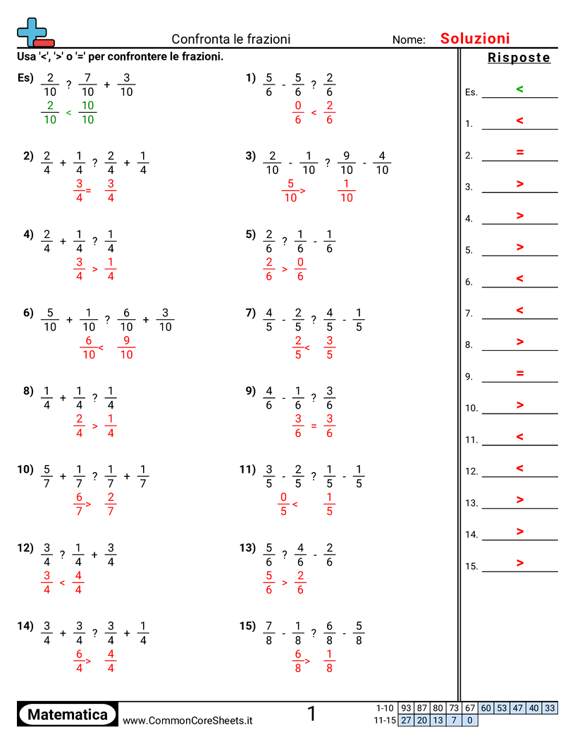 Esercizi sulle Frazioni - Confrontare frazioni con addizione e sottrazione worksheet