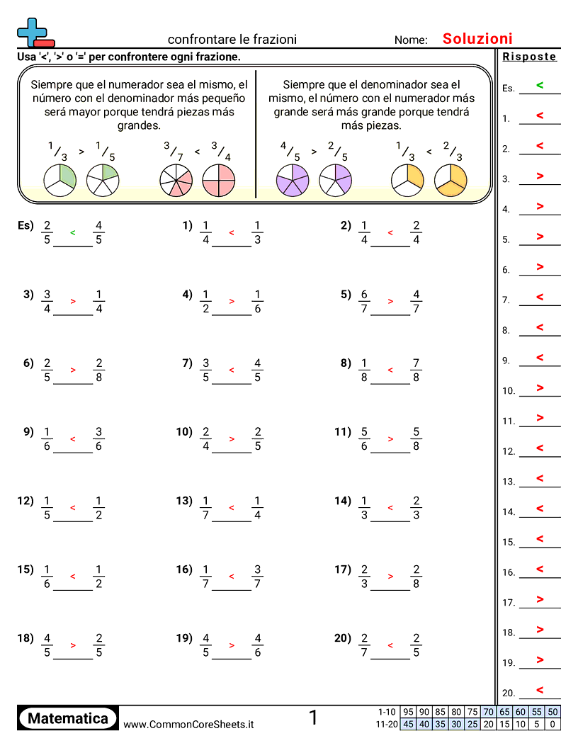Esercizi sulle Frazioni - Confrontare frazioni (stesso numeratore o denominatore) worksheet