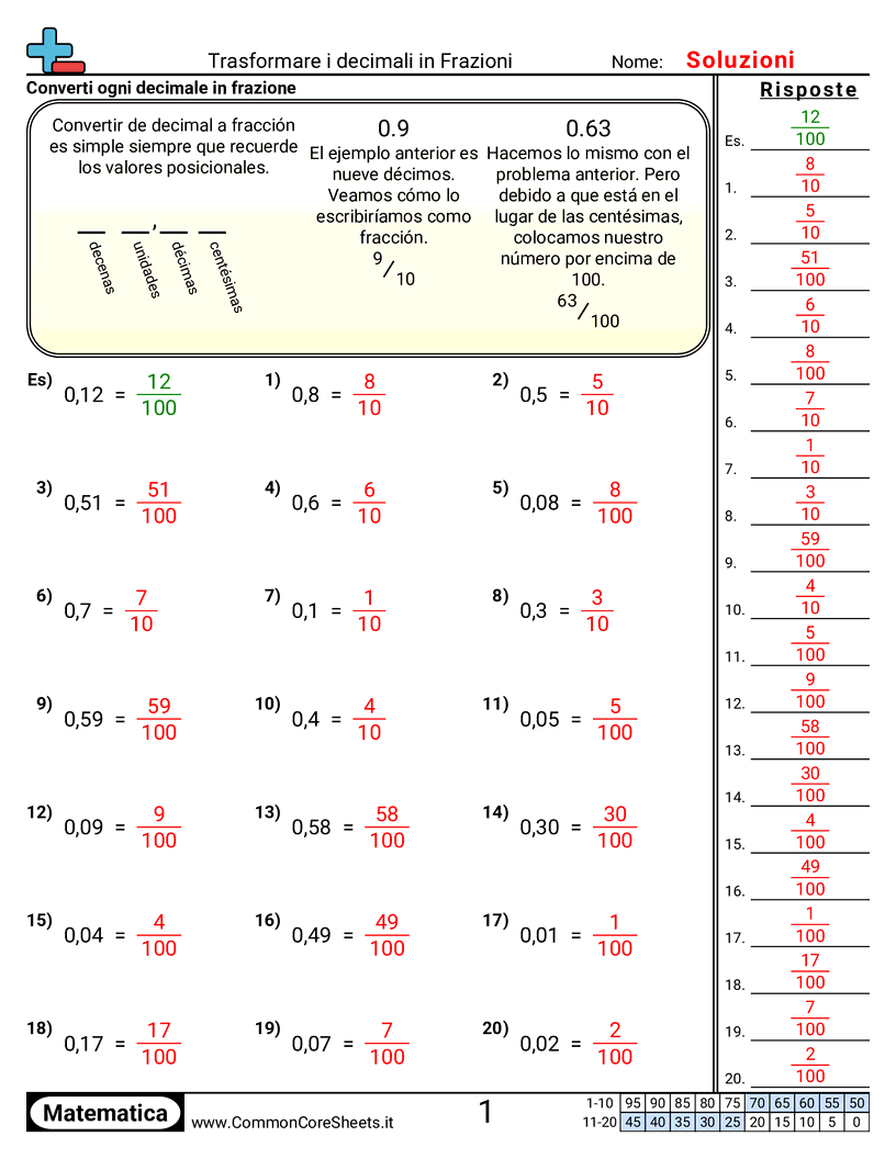 Esercizi sulle Frazioni - Convertire decimali in frazioni (decimi e centesimi) worksheet