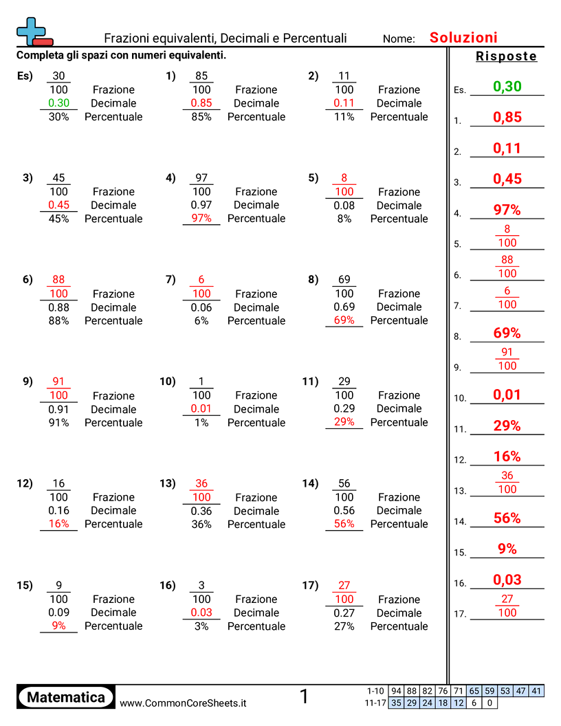 Esercizi sulle Frazioni - Frazioni, decimali e percentuali (numerico) worksheet