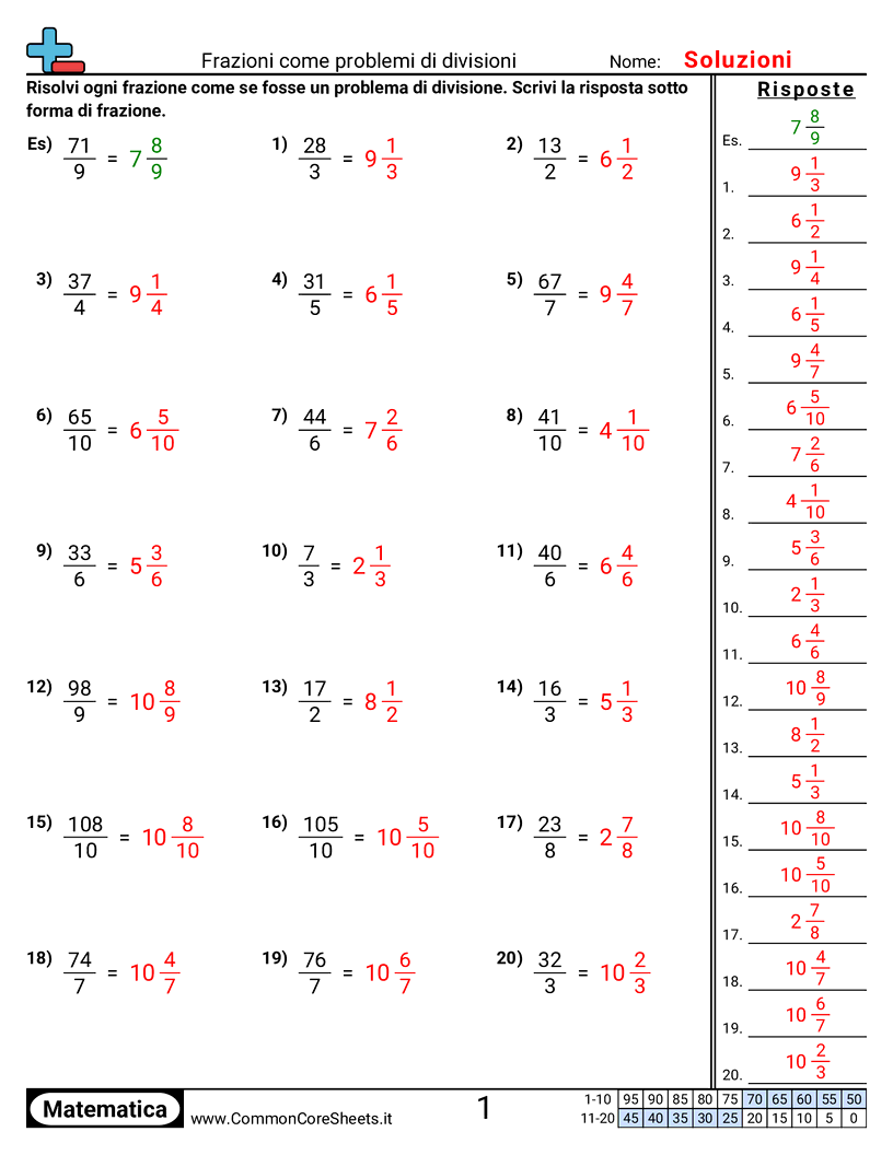 Esercizi sulle Frazioni - Frazioni come problemi di divisione worksheet