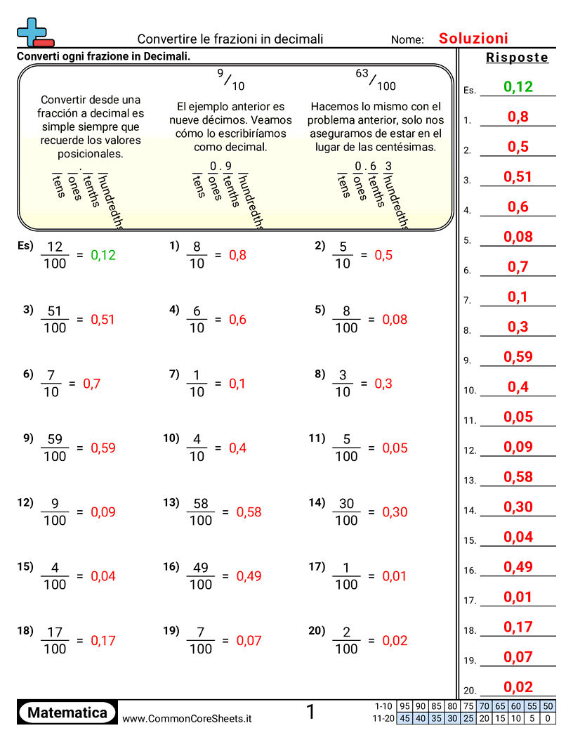 Esercizi sulle Frazioni - Convertire frazioni in decimali (decimi e centesimi) worksheet