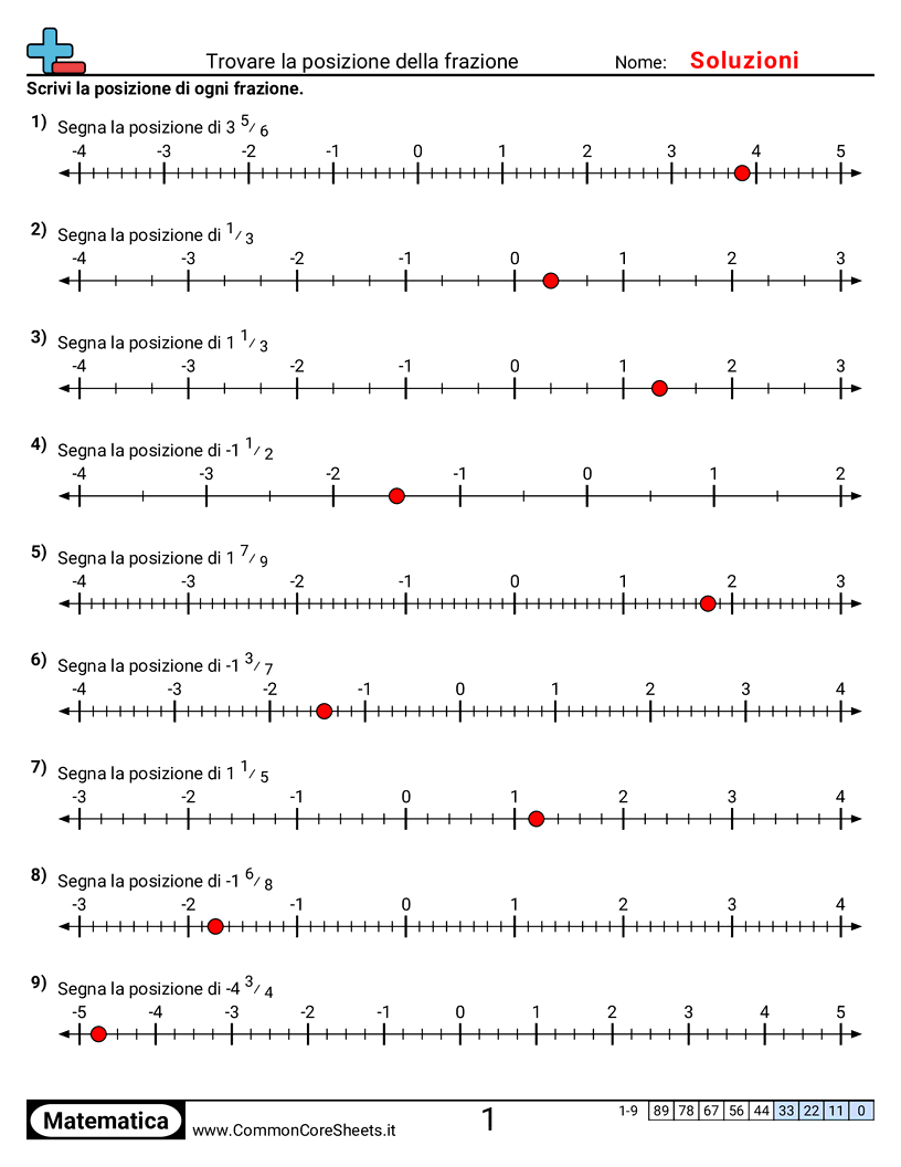 Esercizi sulle Frazioni - Identificare la posizione delle frazioni positive e negative worksheet