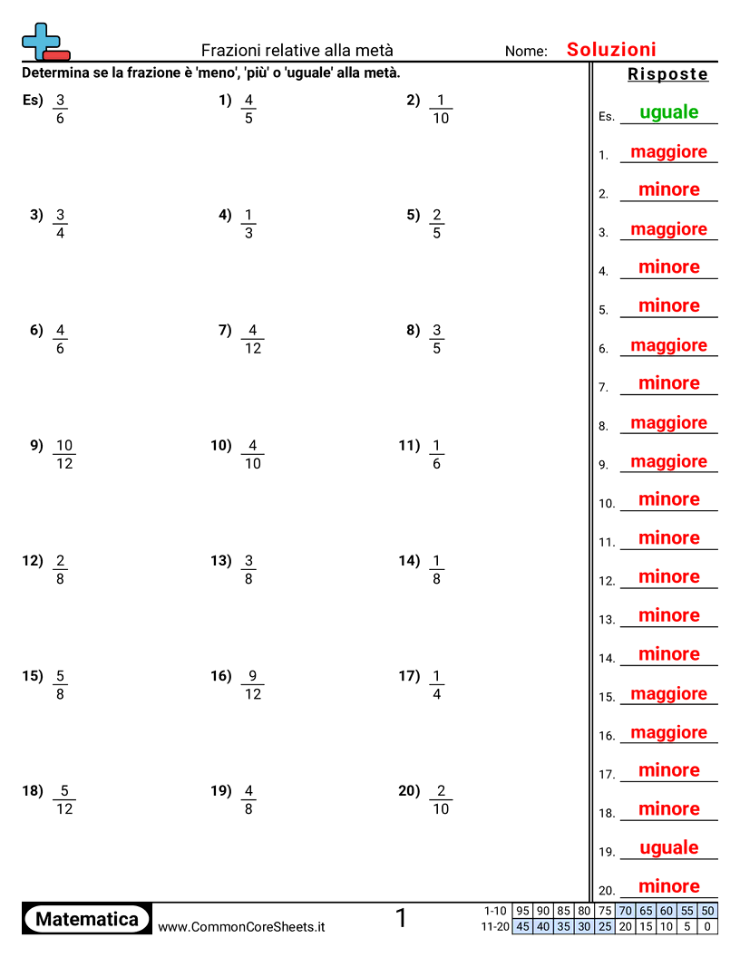Esercizi sulle Frazioni - Meno, più o uguale a ½ (divisibile equamente) worksheet