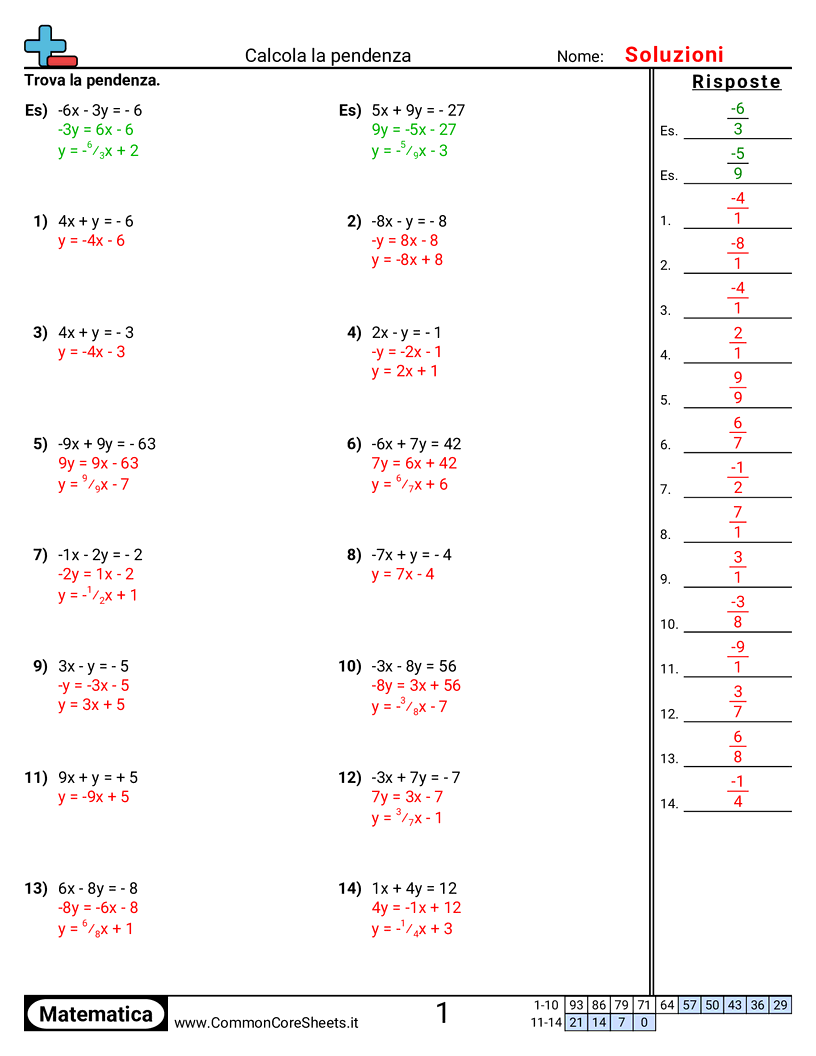 Esercizi sul Piano Cartesiano - Trovare la pendenza worksheet