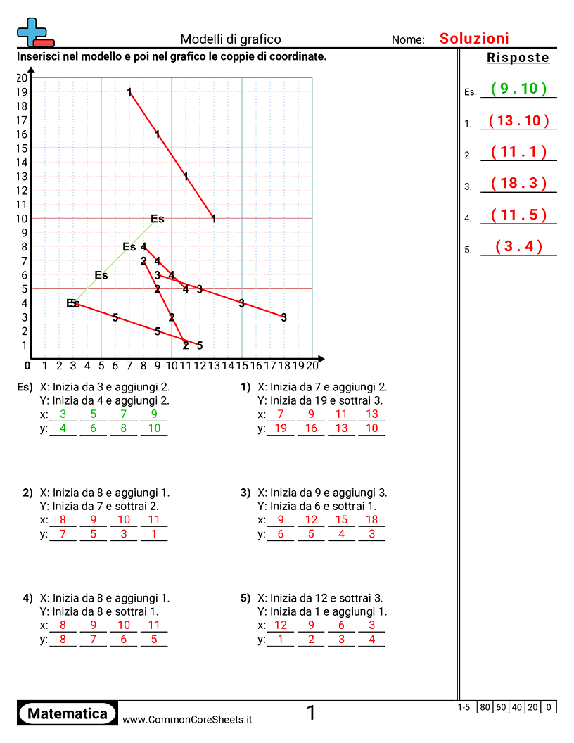 Esercizi sul Piano Cartesiano - Rappresentare graficamente schemi worksheet