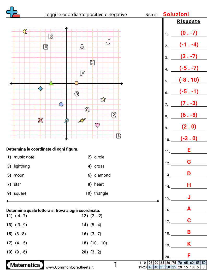 Esercizi sul Piano Cartesiano - Positivo e negativo worksheet