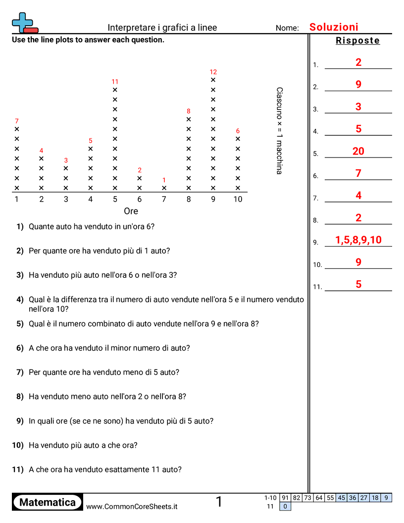 Esercizi su un Grafico a Linee - Interpretare un diagramma a punti worksheet