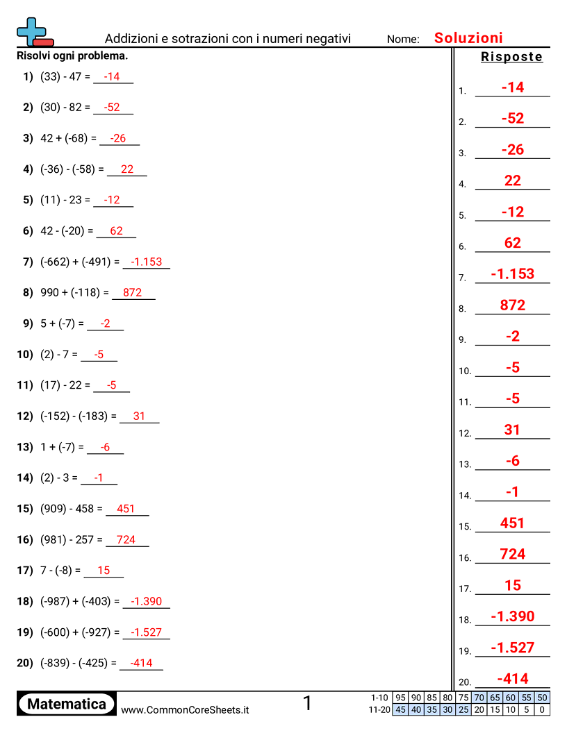 Esercizi con i numeri negativi - Forma standard worksheet