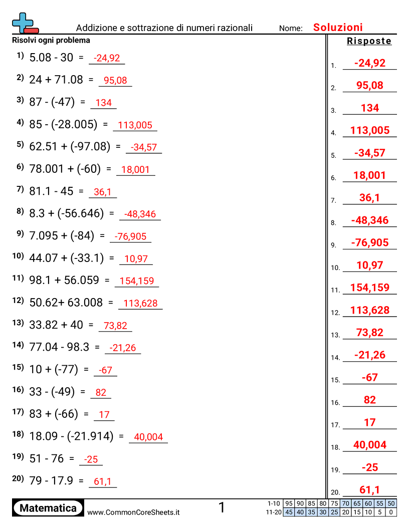Esercizi con i numeri negativi - Addizionare e sottrarre numeri razionali worksheet