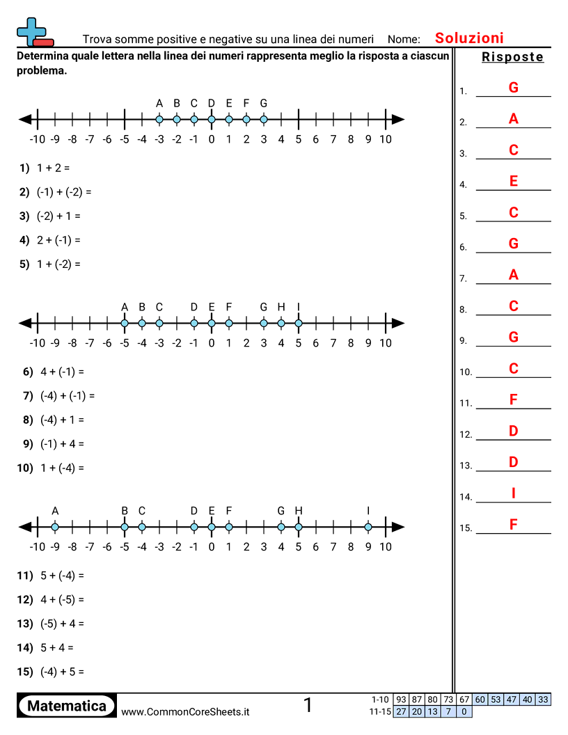 Esercizi con i numeri negativi - Trovare somme positive e negative su una linea dei numeri worksheet