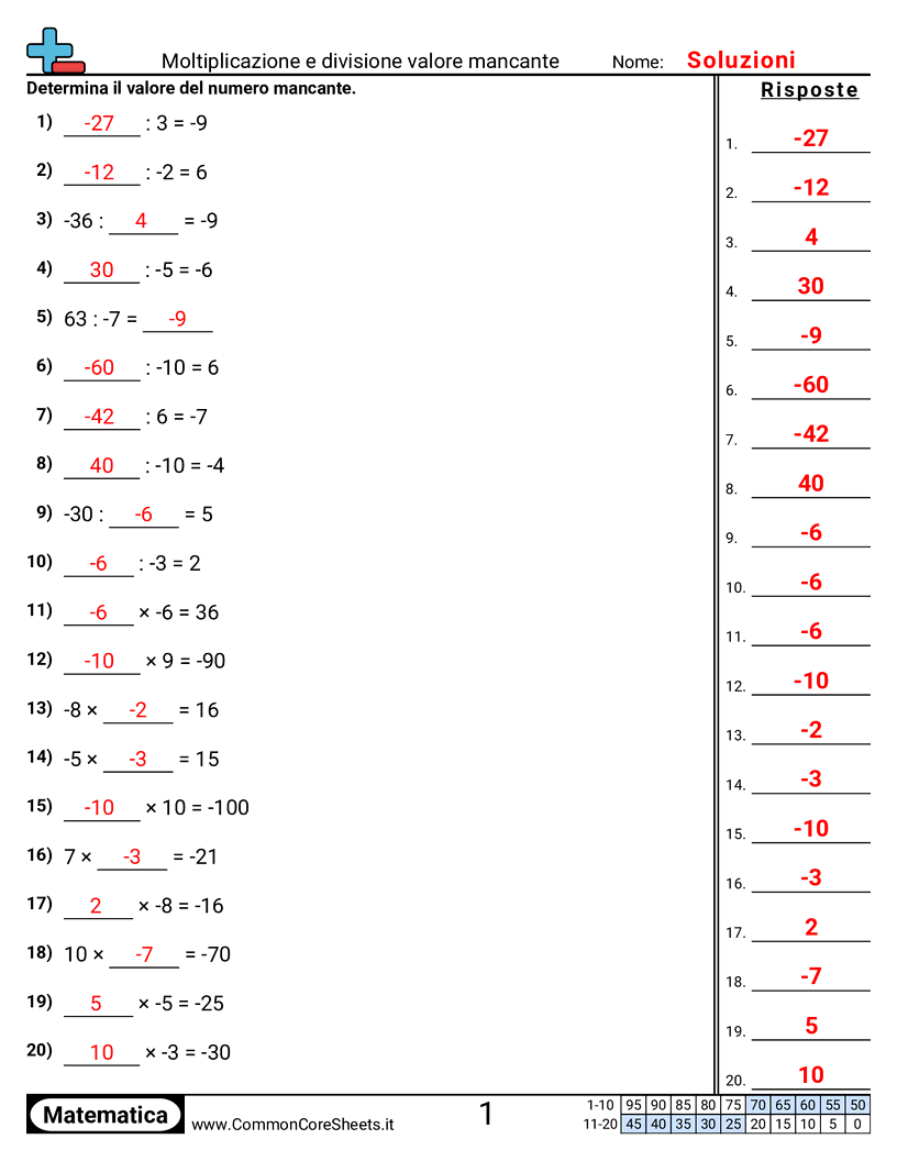 Esercizi con i numeri negativi - Valore mancante in moltiplicazione e divisione worksheet