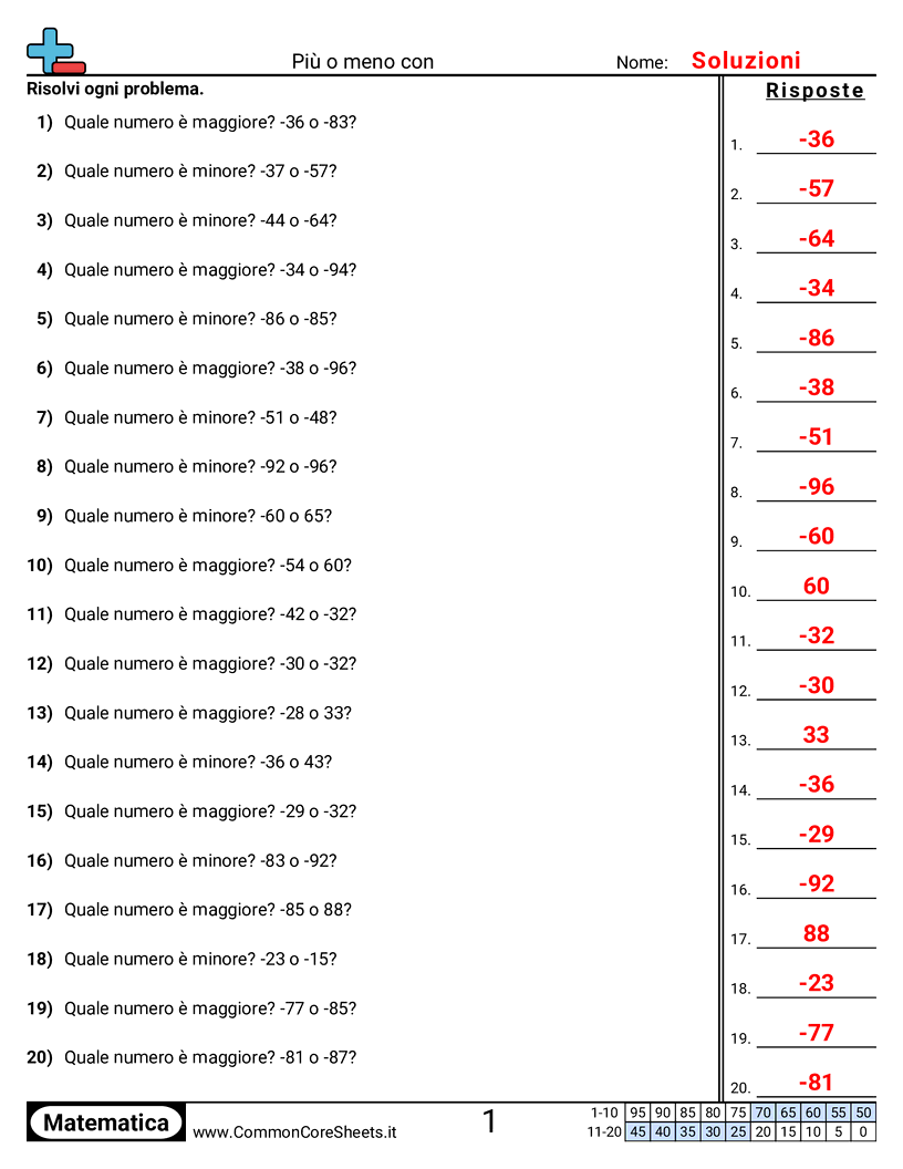 Esercizi con i numeri negativi - Numeri negativi: maggiore e minore worksheet