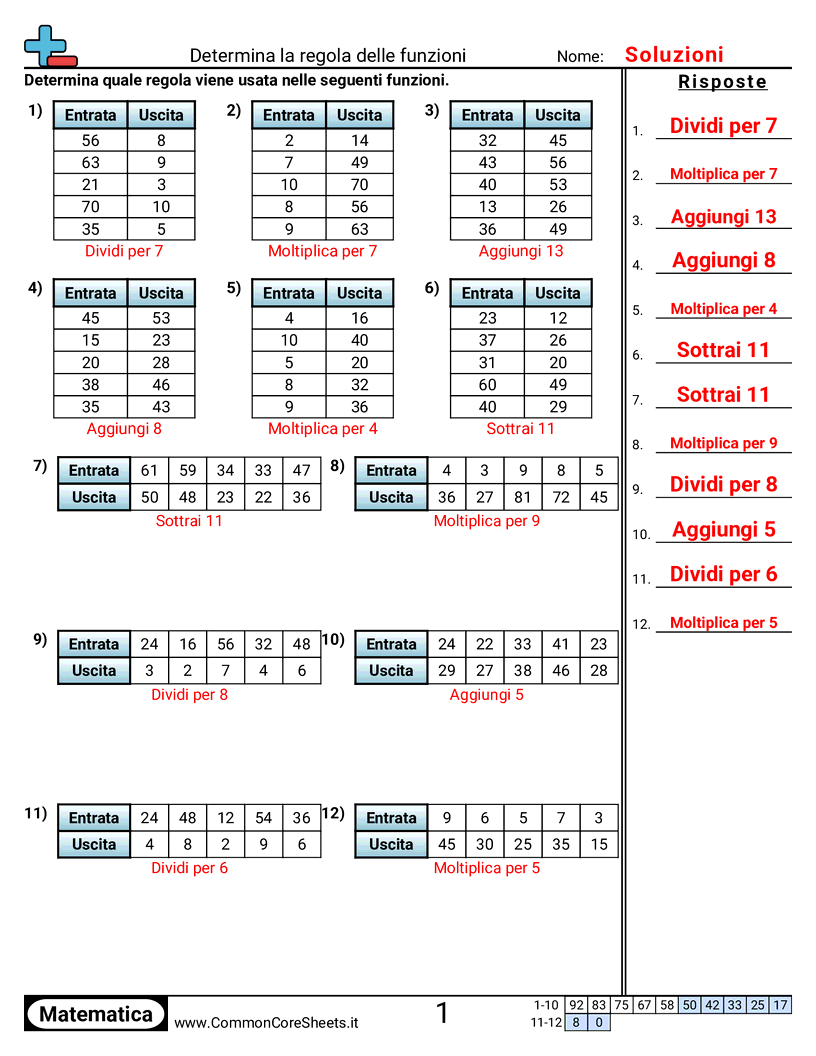 Schemi e operazioni grafiche - Determinare la regola della macchina delle funzioni (+ o -) worksheet