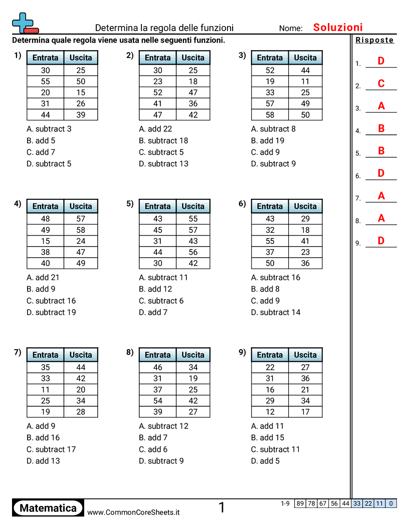 Schemi e operazioni grafiche - Determinare la regola della macchina delle funzioni (+ o -) (SM) worksheet