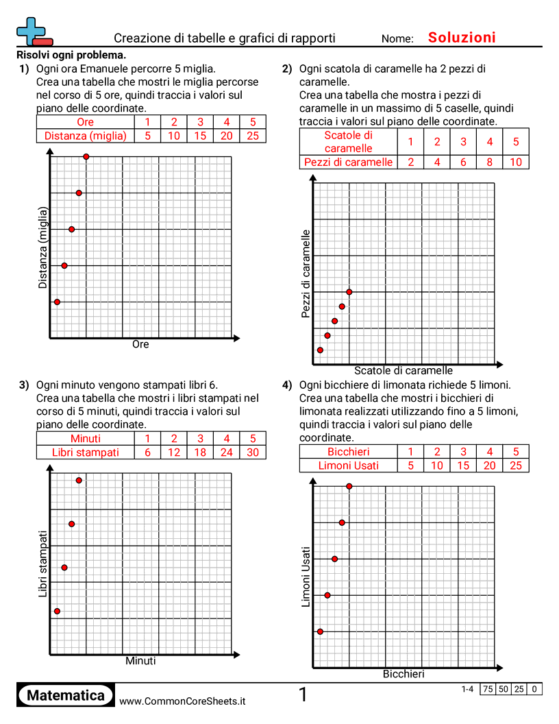 Esercizi sulle proporzioni - Creare tabelle e grafici dei rapporti worksheet