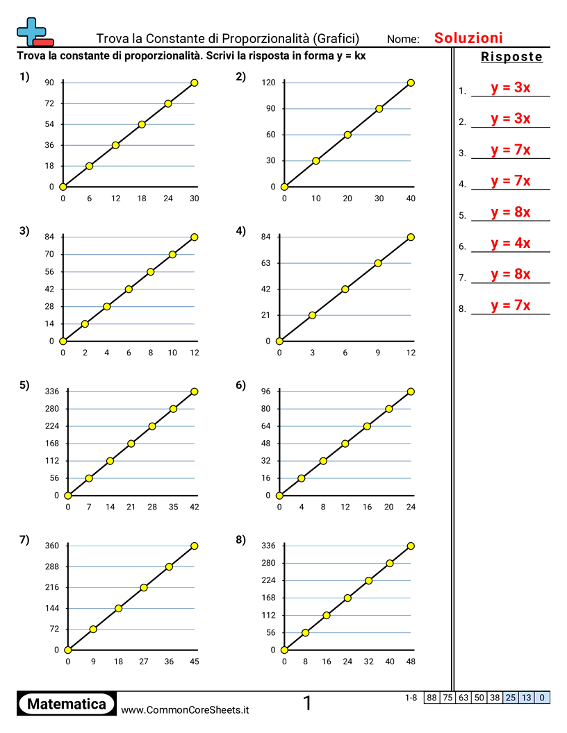 Esercizi sulle proporzioni - Costante di proporzionalità (grafici) worksheet