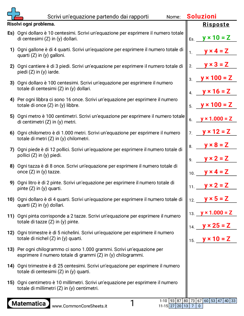 Esercizi sulle proporzioni - Scrivere equazioni dai rapporti worksheet