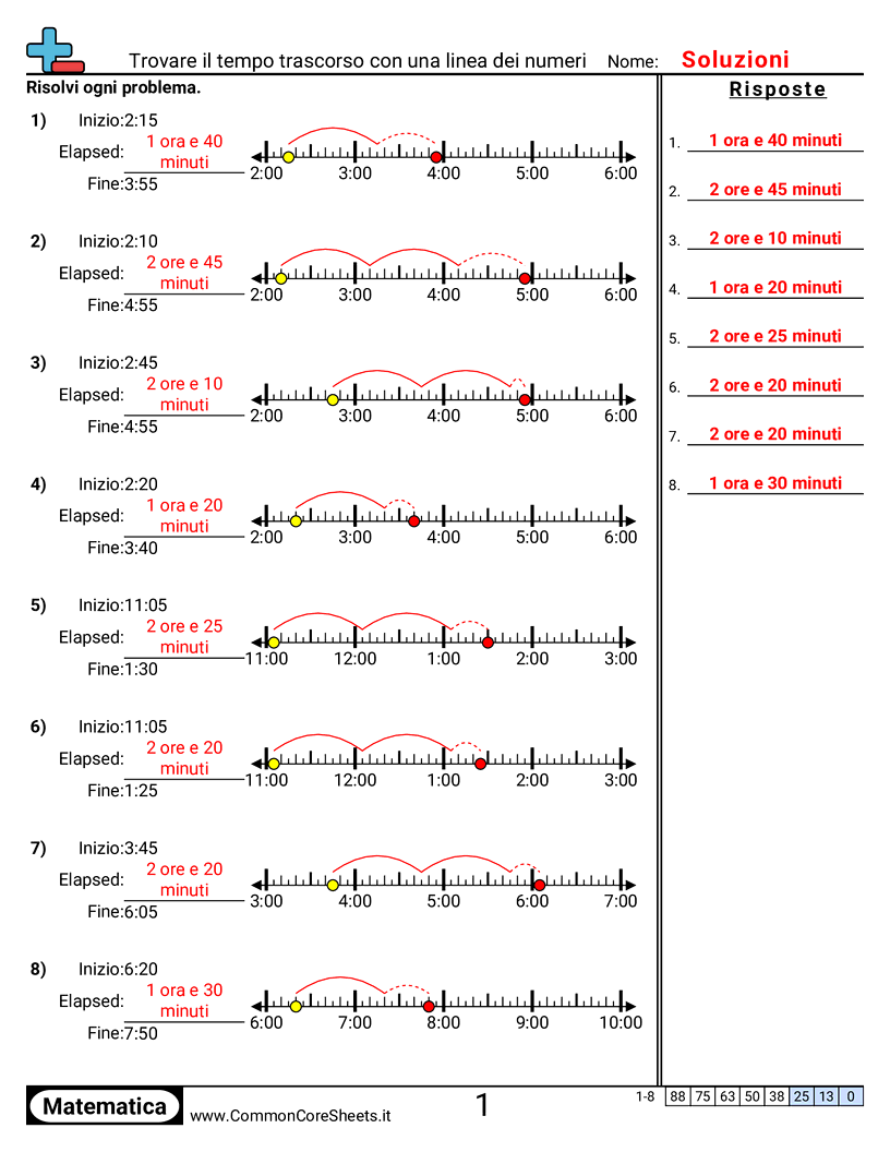 Esercizi sul Tempo - Trovare il tempo trascorso con una linea dei numeri worksheet