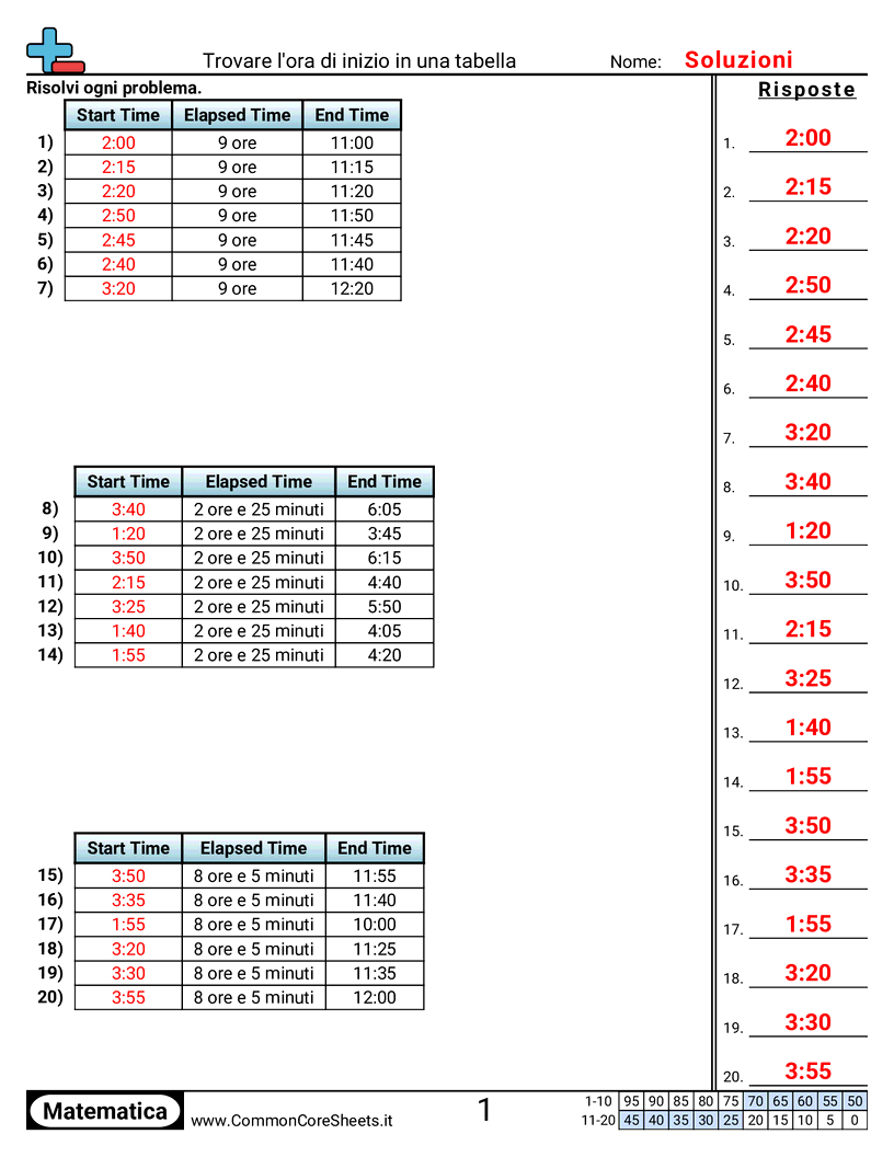 Esercizi sul Tempo - Trovare l’ora di inizio in una tabella worksheet