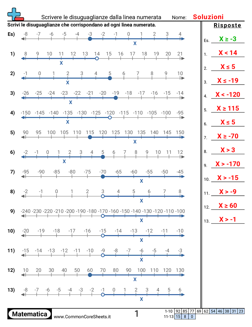 Esercizi di Algebra  - Scrivere disuguaglianze da una linea dei numeri worksheet