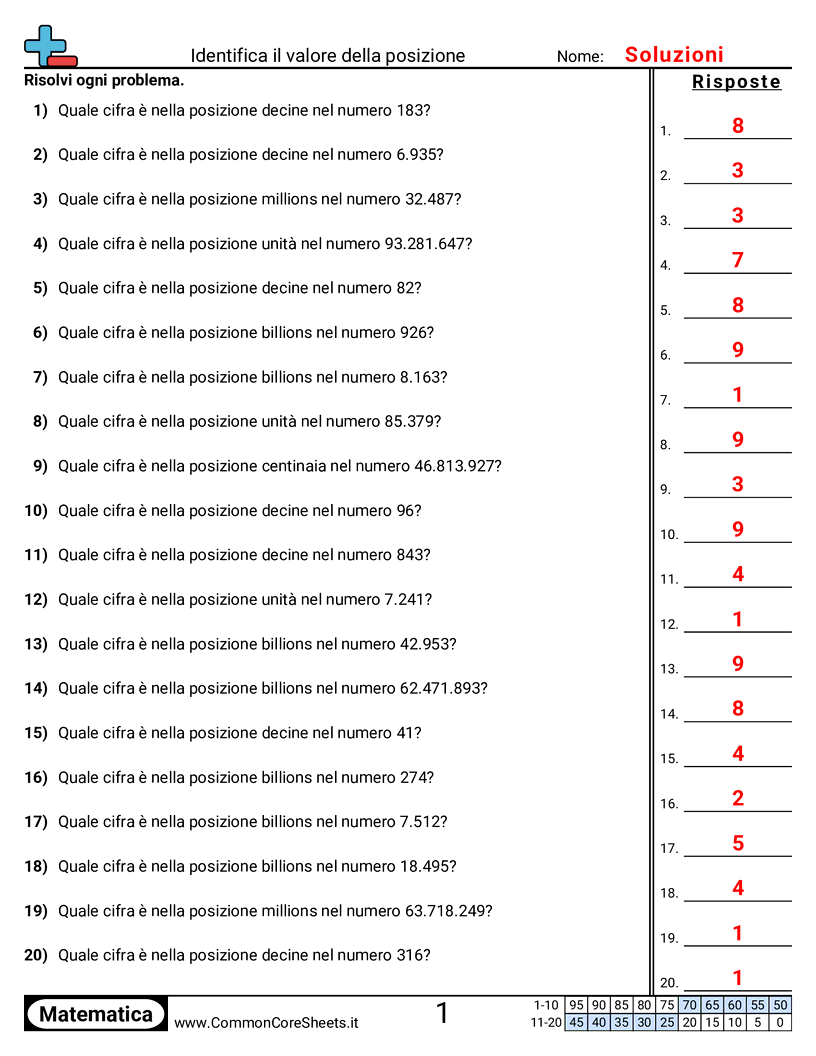 Esercizi sul Valore & Valore della Posizione - Determinare il valore posizionale delle cifre worksheet